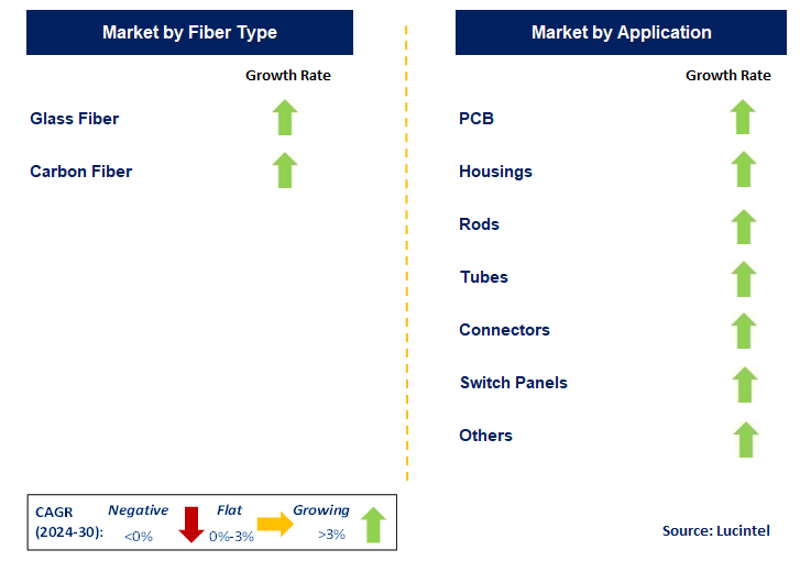 Composites for the Electrical and Electronic by Segment